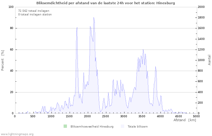 Grafieken: Bliksemdichtheid per afstand