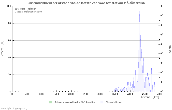 Grafieken: Bliksemdichtheid per afstand