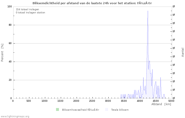 Grafieken: Bliksemdichtheid per afstand