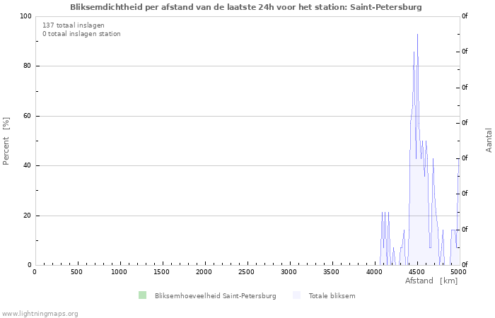 Grafieken: Bliksemdichtheid per afstand