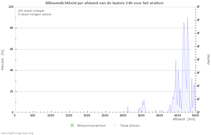 Grafieken: Bliksemdichtheid per afstand