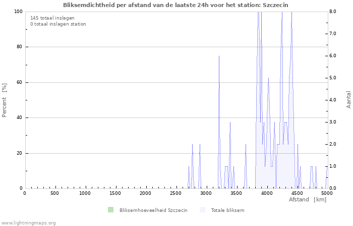 Grafieken: Bliksemdichtheid per afstand