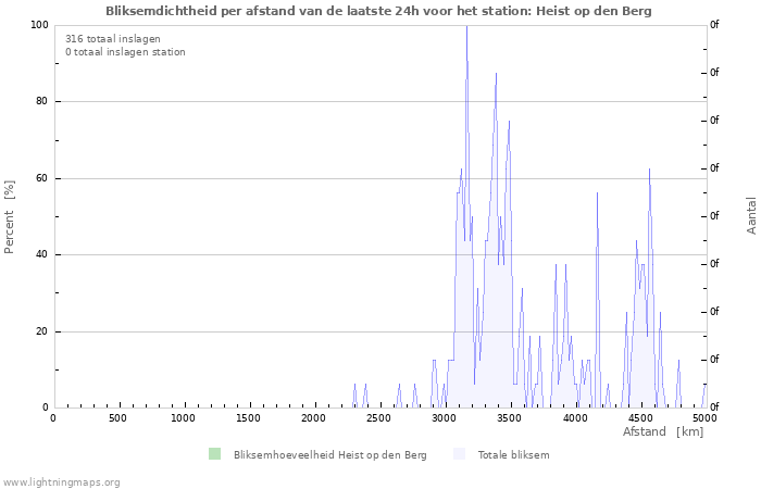 Grafieken: Bliksemdichtheid per afstand