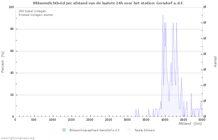 Grafieken: Bliksemdichtheid per afstand