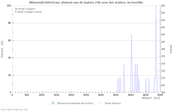 Grafieken: Bliksemdichtheid per afstand