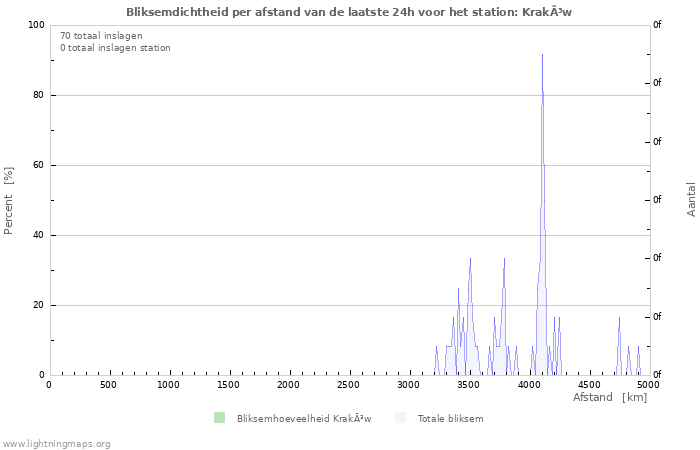 Grafieken: Bliksemdichtheid per afstand