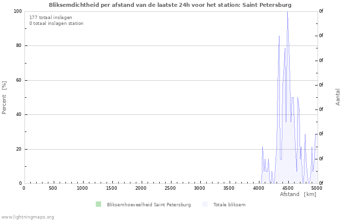 Grafieken: Bliksemdichtheid per afstand