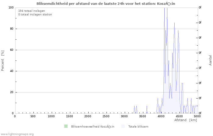 Grafieken: Bliksemdichtheid per afstand