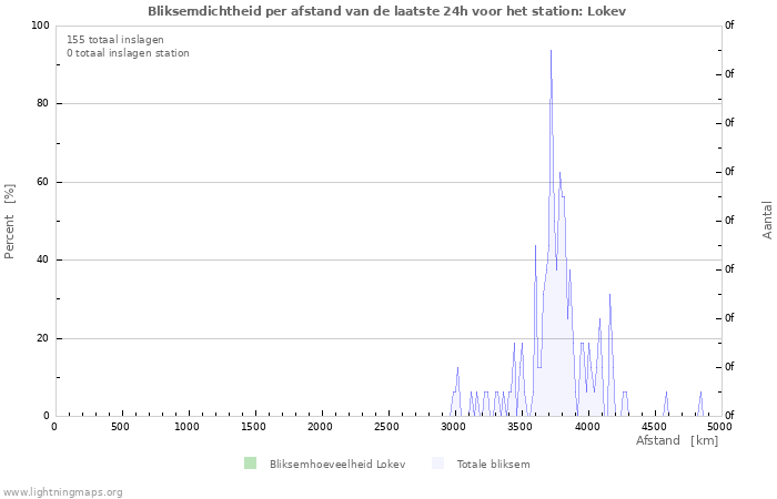 Grafieken: Bliksemdichtheid per afstand