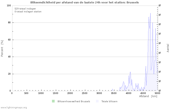 Grafieken: Bliksemdichtheid per afstand