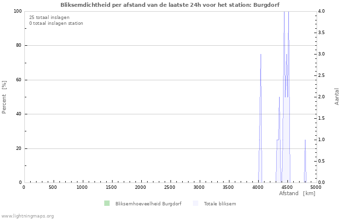 Grafieken: Bliksemdichtheid per afstand