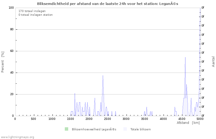 Grafieken: Bliksemdichtheid per afstand