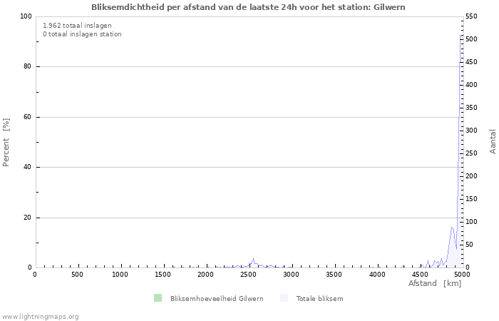 Grafieken: Bliksemdichtheid per afstand