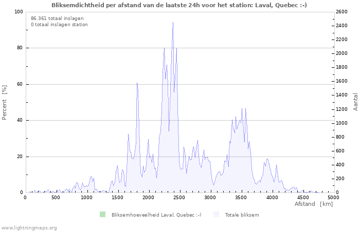 Grafieken: Bliksemdichtheid per afstand