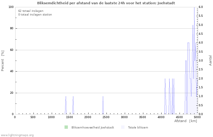 Grafieken: Bliksemdichtheid per afstand