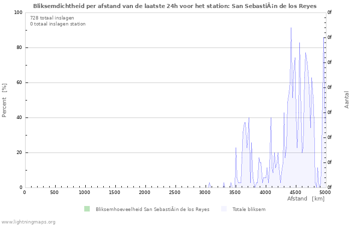 Grafieken: Bliksemdichtheid per afstand