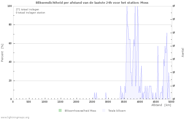 Grafieken: Bliksemdichtheid per afstand