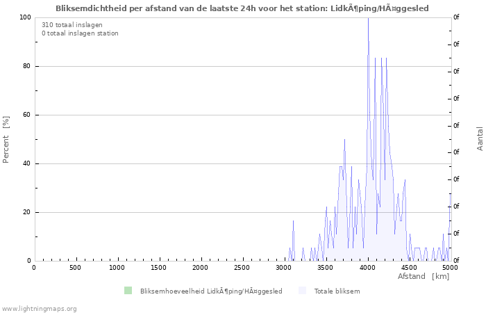 Grafieken: Bliksemdichtheid per afstand