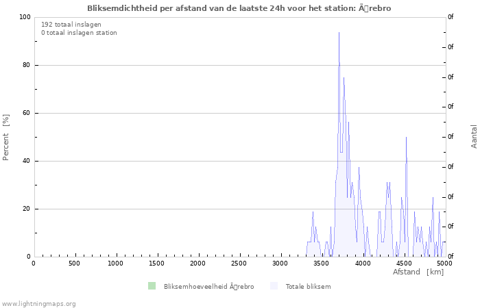 Grafieken: Bliksemdichtheid per afstand