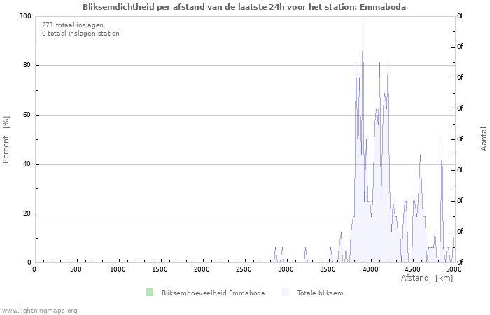 Grafieken: Bliksemdichtheid per afstand