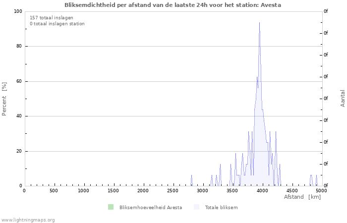Grafieken: Bliksemdichtheid per afstand