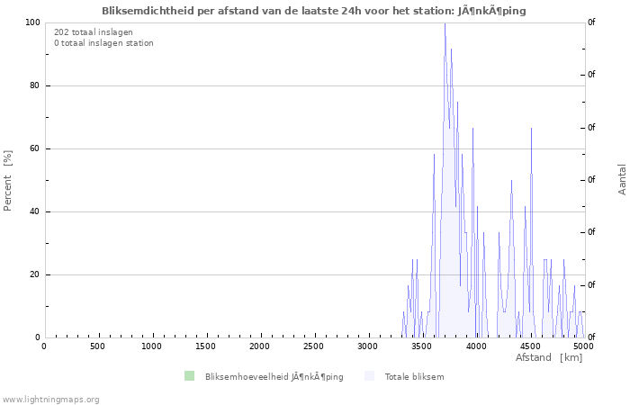 Grafieken: Bliksemdichtheid per afstand