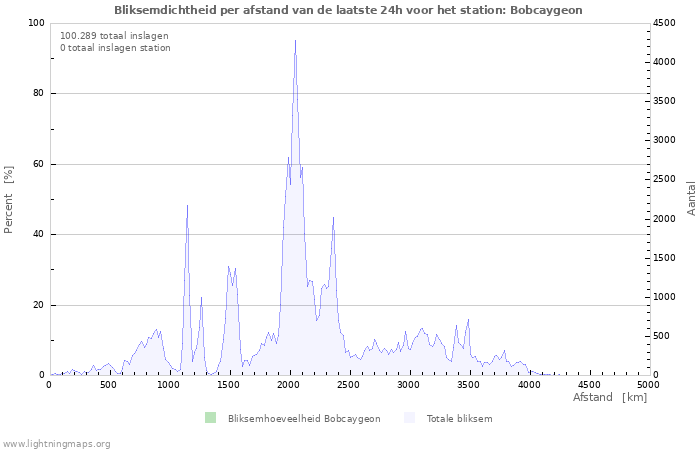 Grafieken: Bliksemdichtheid per afstand