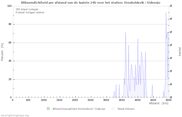 Grafieken: Bliksemdichtheid per afstand