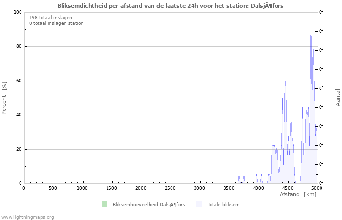 Grafieken: Bliksemdichtheid per afstand