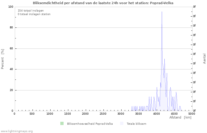 Grafieken: Bliksemdichtheid per afstand