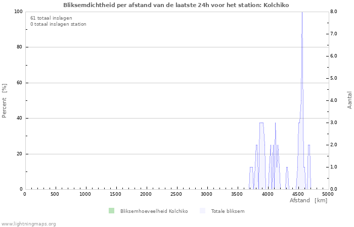 Grafieken: Bliksemdichtheid per afstand