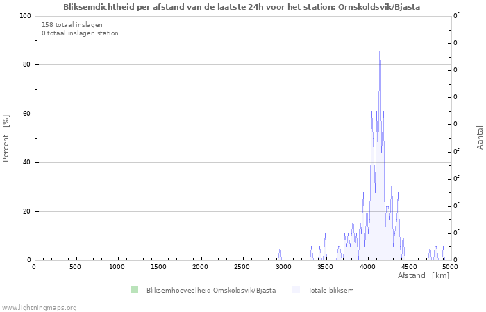 Grafieken: Bliksemdichtheid per afstand