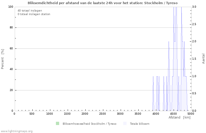 Grafieken: Bliksemdichtheid per afstand