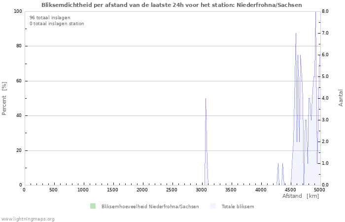 Grafieken: Bliksemdichtheid per afstand