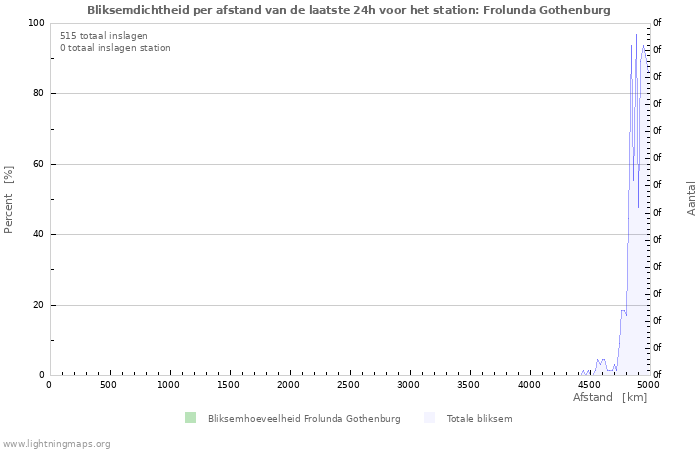 Grafieken: Bliksemdichtheid per afstand