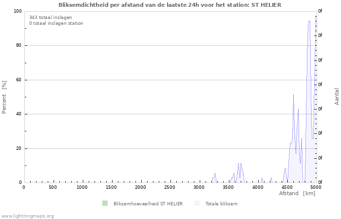 Grafieken: Bliksemdichtheid per afstand