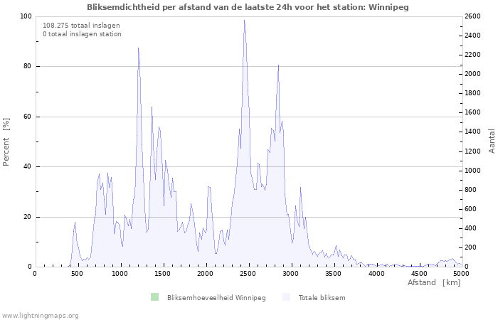 Grafieken: Bliksemdichtheid per afstand