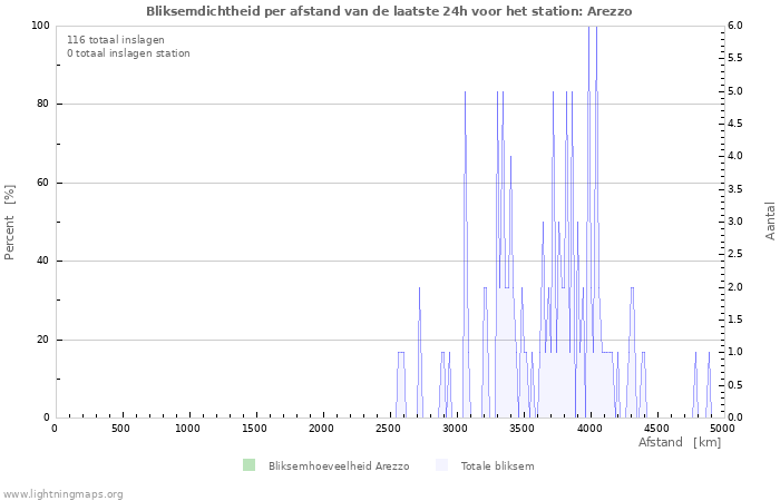 Grafieken: Bliksemdichtheid per afstand