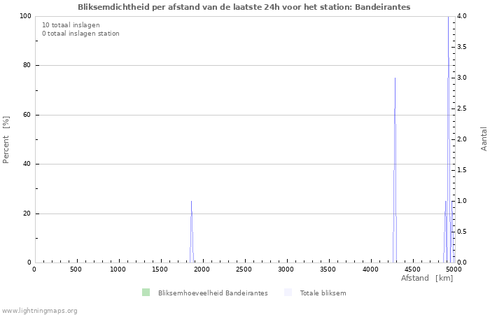 Grafieken: Bliksemdichtheid per afstand