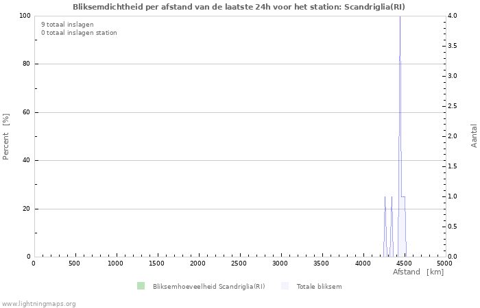 Grafieken: Bliksemdichtheid per afstand