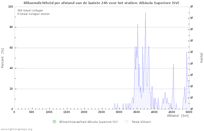 Grafieken: Bliksemdichtheid per afstand