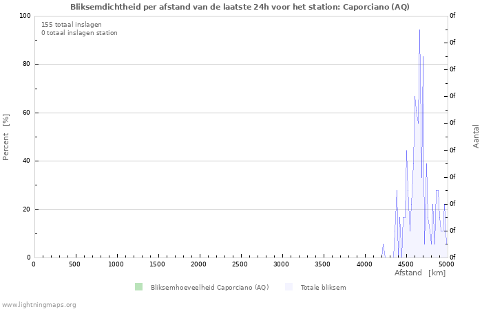 Grafieken: Bliksemdichtheid per afstand