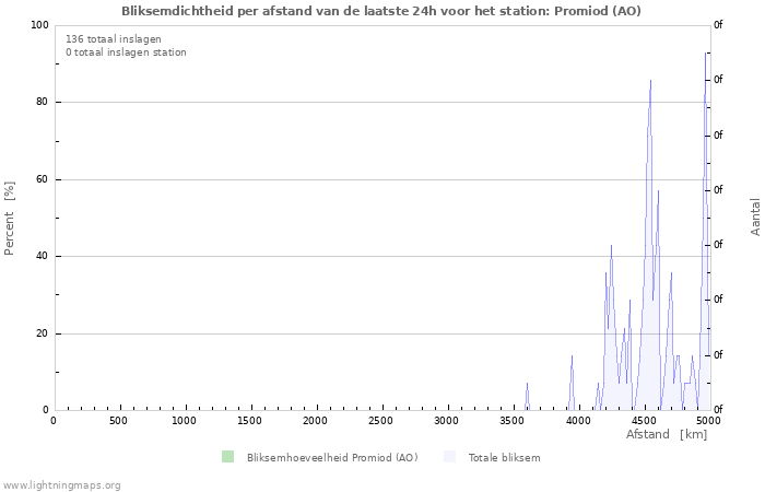 Grafieken: Bliksemdichtheid per afstand