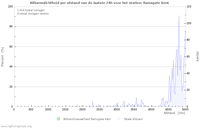 Grafieken: Bliksemdichtheid per afstand