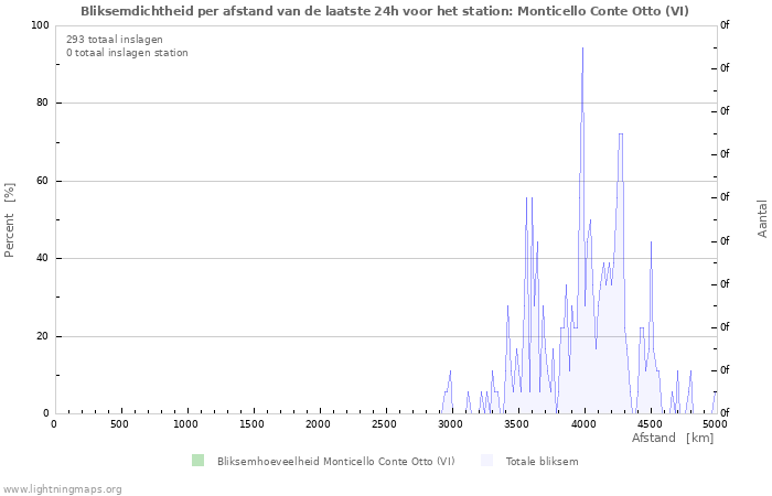 Grafieken: Bliksemdichtheid per afstand