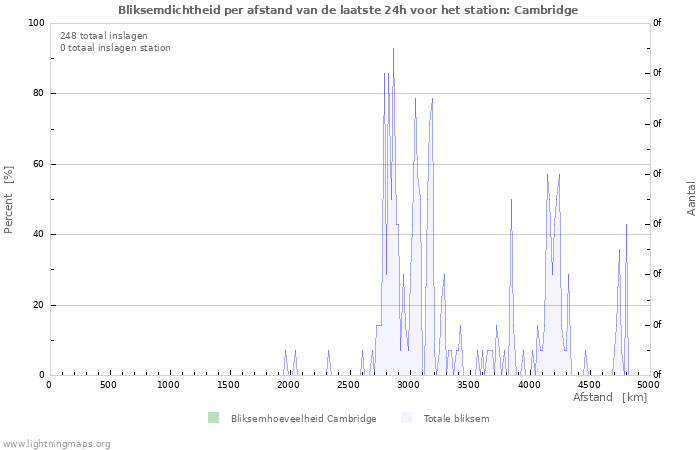 Grafieken: Bliksemdichtheid per afstand