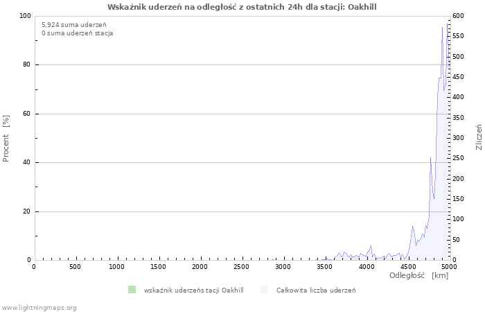 Wykresy: Wskaźnik uderzeń na odległość