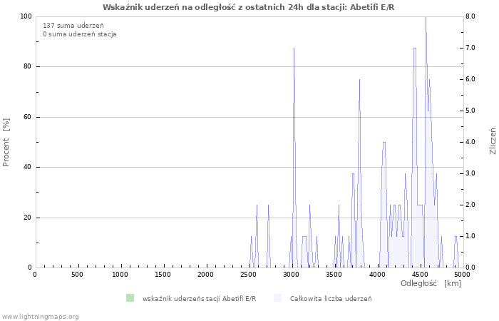 Wykresy: Wskaźnik uderzeń na odległość