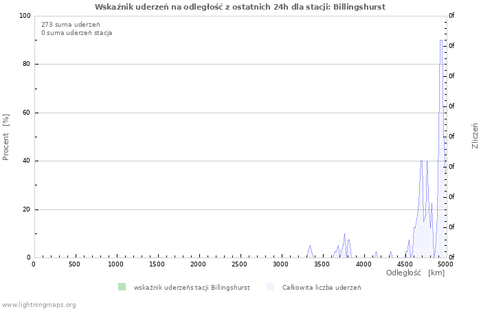 Wykresy: Wskaźnik uderzeń na odległość