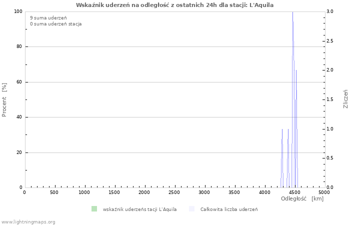 Wykresy: Wskaźnik uderzeń na odległość